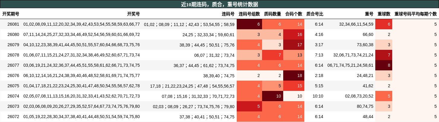 近10期连码，质合，重号统计数据