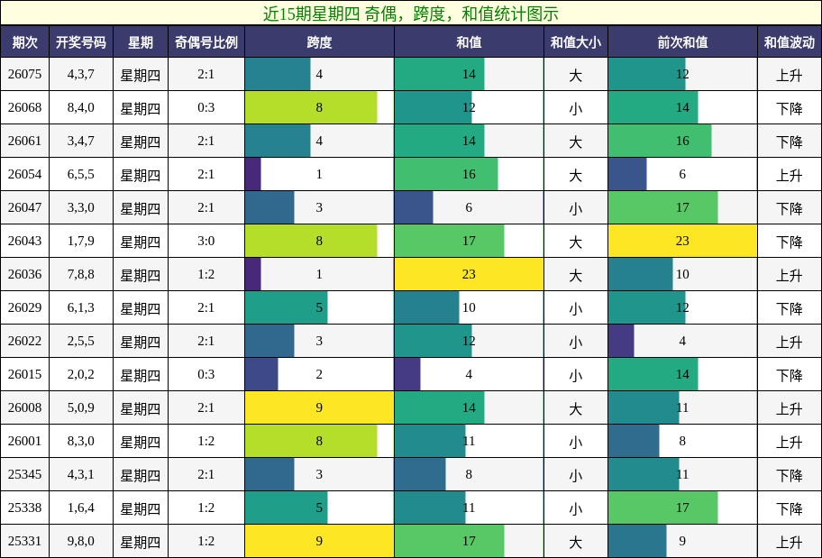 近15期星期四 奇偶，跨度，和值统计图示
