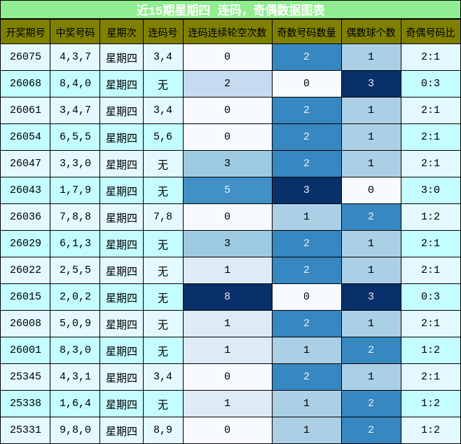 连码分析，奇偶分析