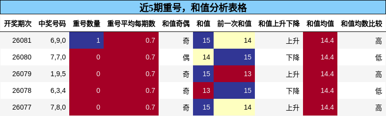 重号分析，和值分析