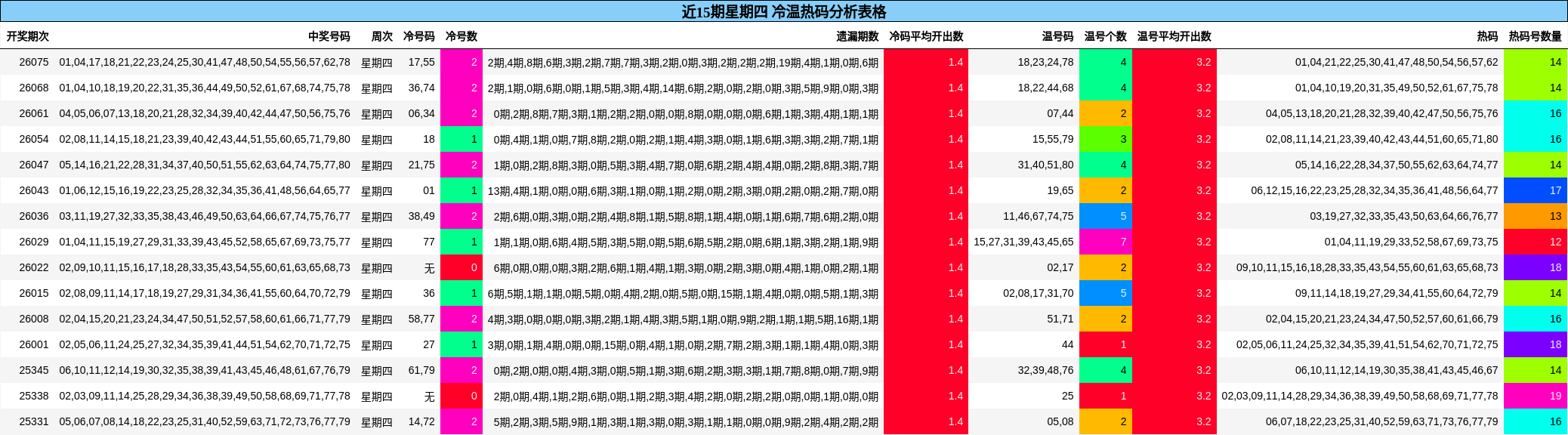 近15期星期四 冷温热码分析表格