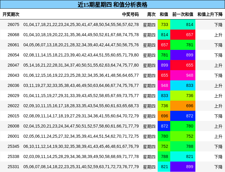 近15期星期四 和值分析表格