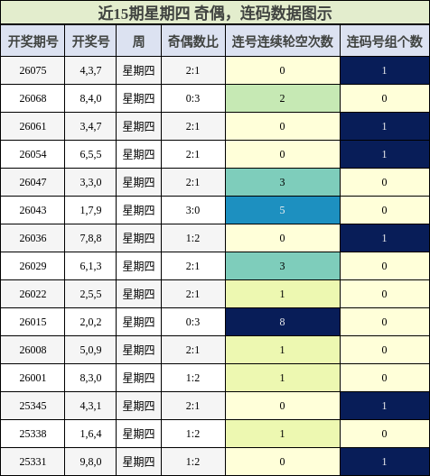 近15期星期四 奇偶，连码数据图示