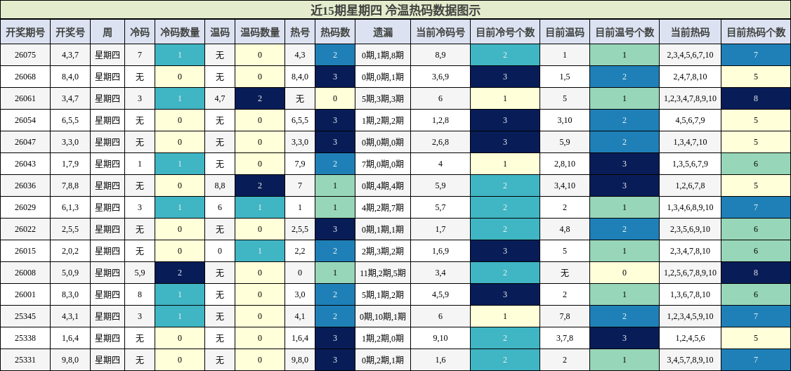近15期星期四 冷温热码数据图示