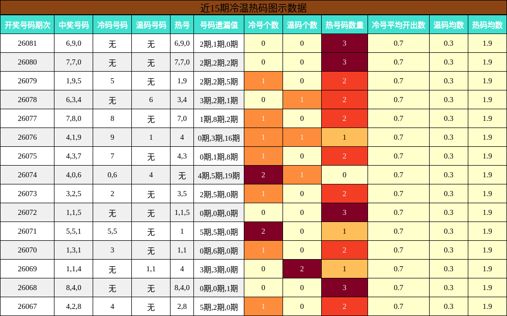 近15期冷温热码图示数据