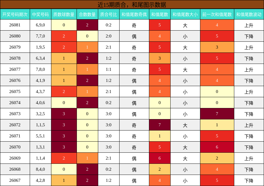 近15期质合，和尾图示数据