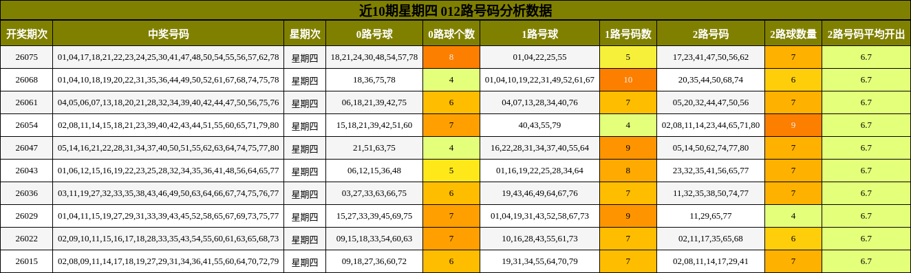 近10期星期四 012路号码分析数据