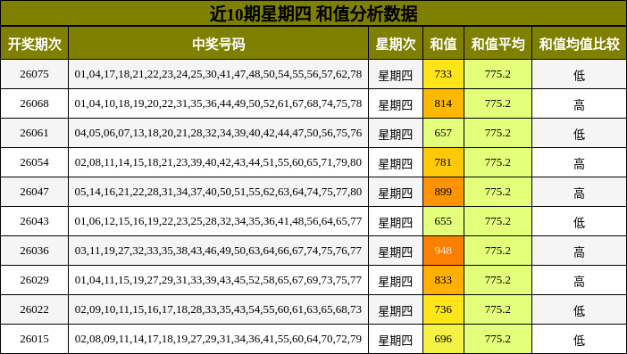 近10期星期四 和值分析数据