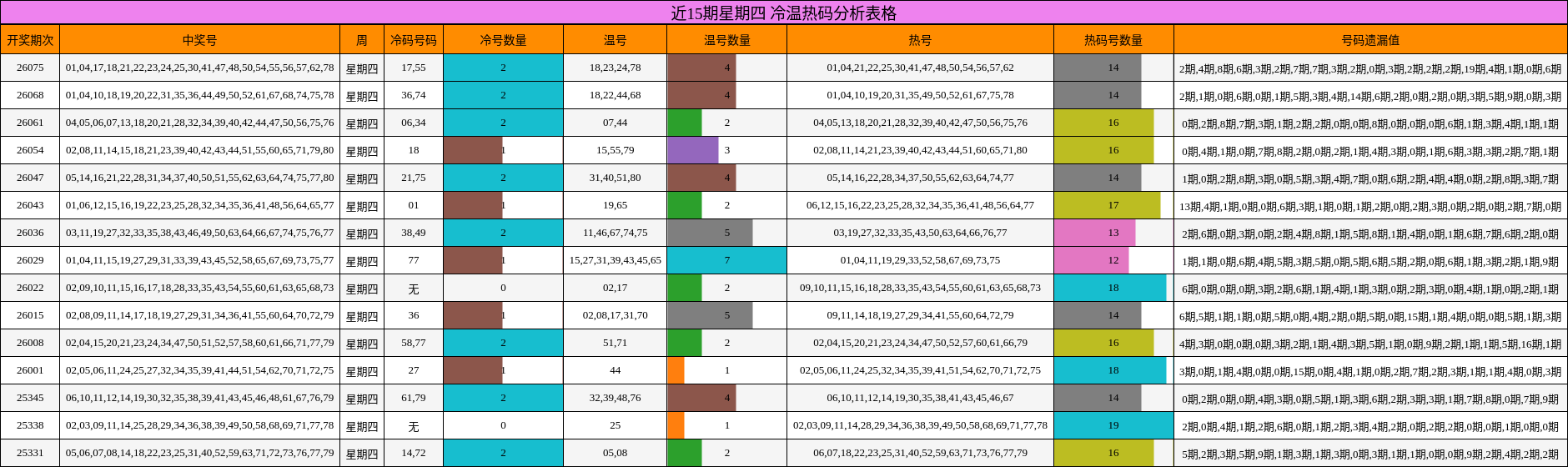 近15期星期四 冷温热码分析表格