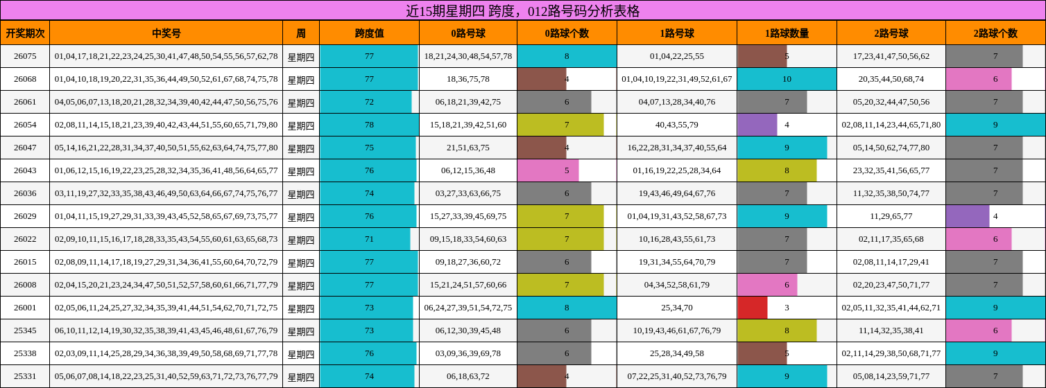 近15期星期四 跨度，012路号码分析表格