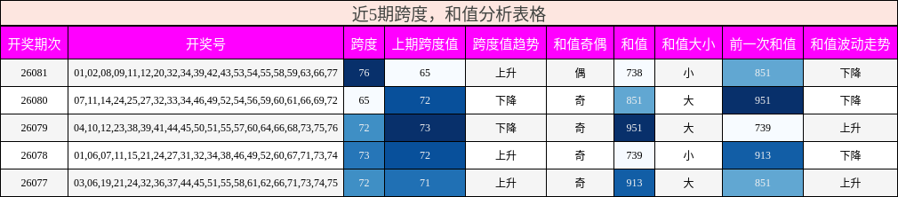 跨度分析，和值分析