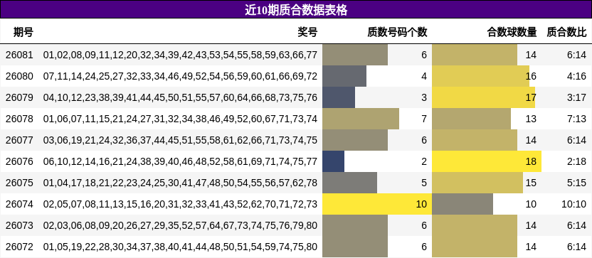 近10期质合数据表格