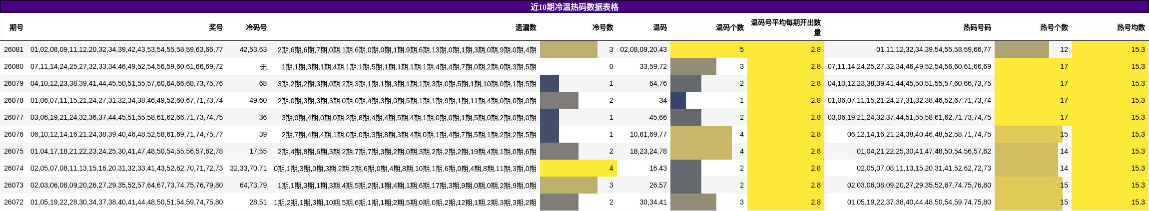 近10期冷温热码数据表格