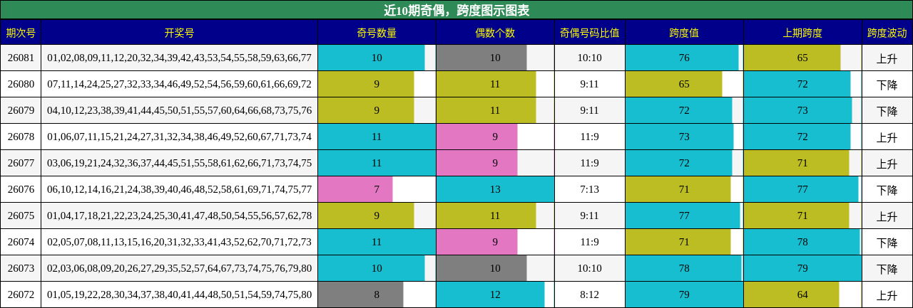 奇偶分析，跨度分析