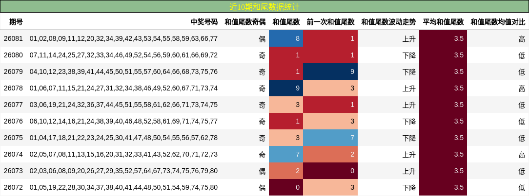 近10期和尾数据统计