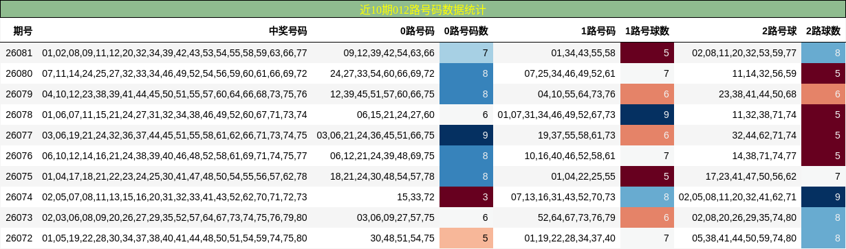 近10期012路号码数据统计