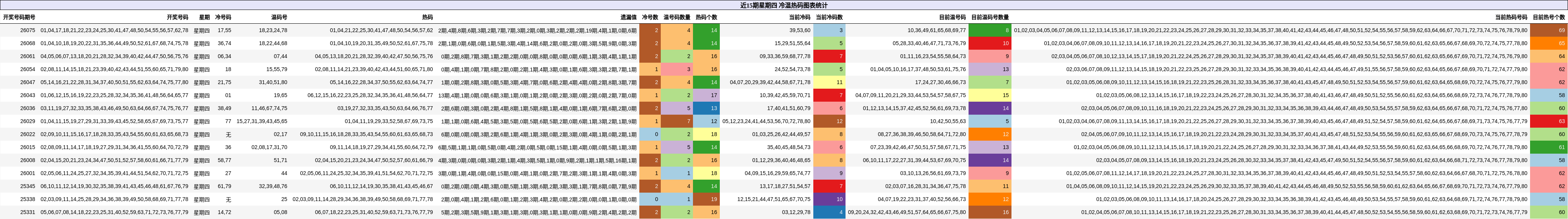 近15期星期四 冷温热码图表统计