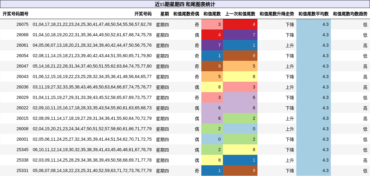 近15期星期四 和尾图表统计