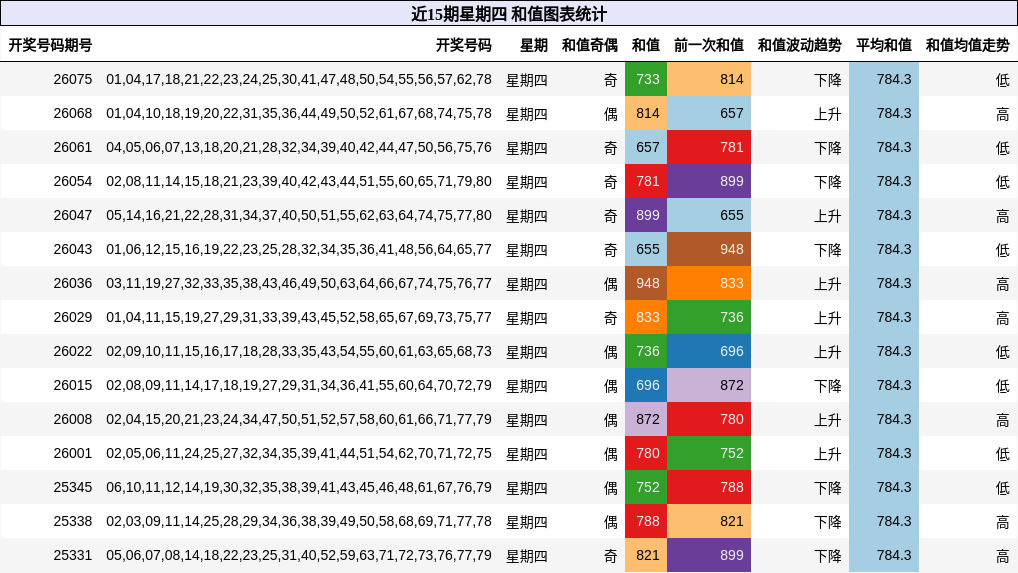 近15期星期四 和值图表统计