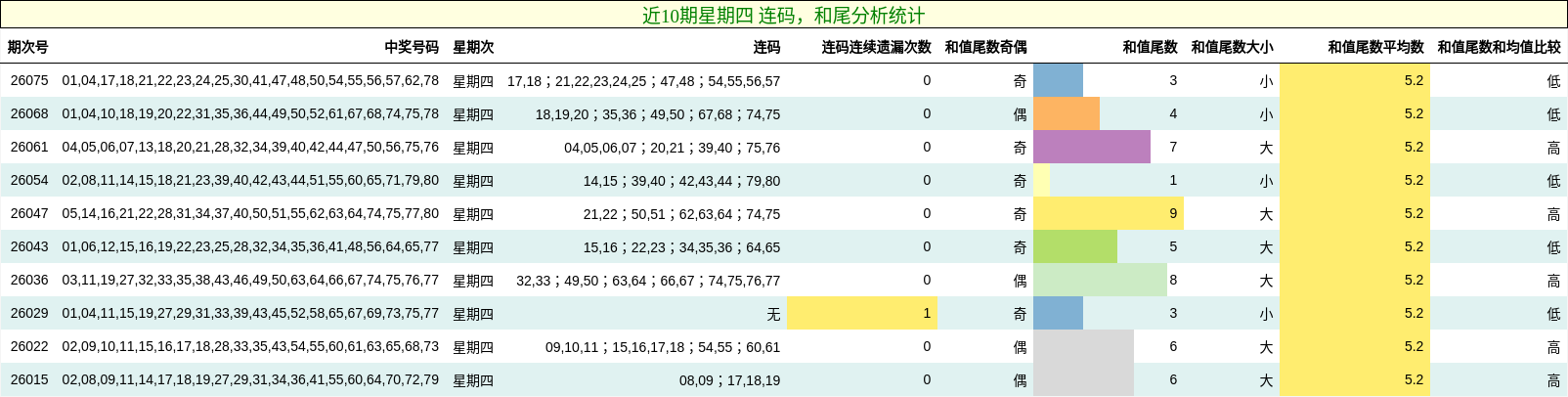 连码分析，和尾分析
