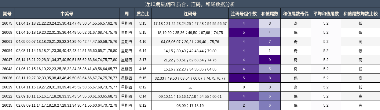 近10期星期四 质合，连码，和尾数据分析