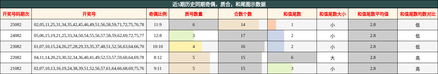 奇偶分析，质合分析，和尾分析
