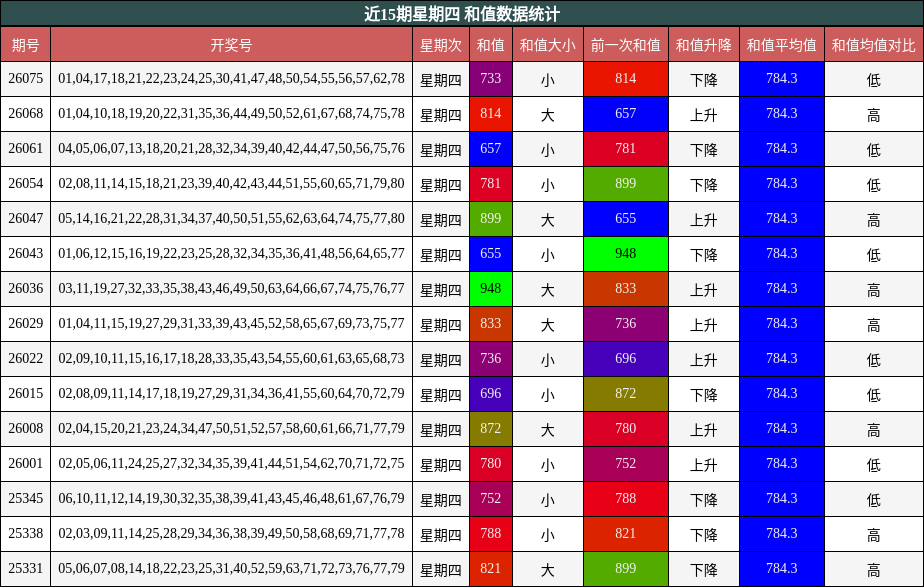 近15期星期四 和值数据统计