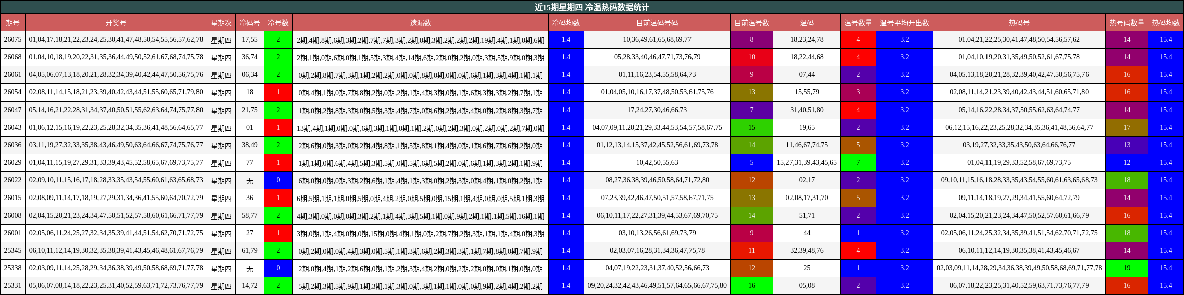 近15期星期四 冷温热码数据统计