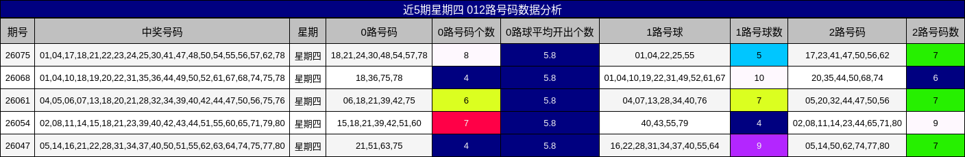 近5期星期四 012路号码数据分析