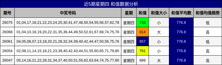 近5期星期四 和值数据分析