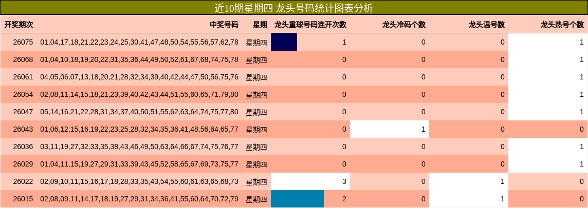 近10期星期四 龙头号码统计图表分析