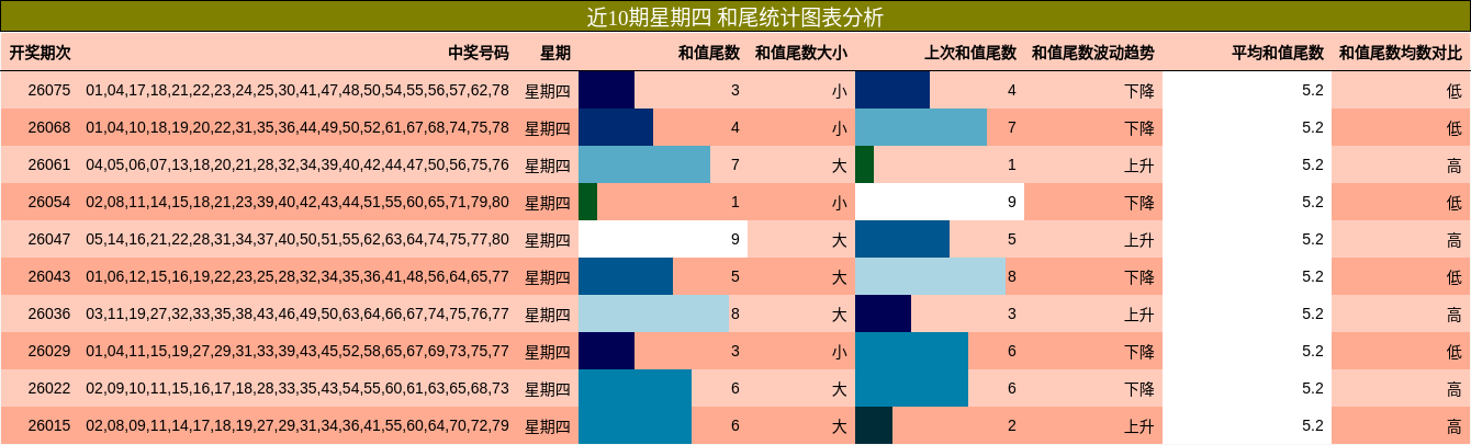 近10期星期四 和尾统计图表分析
