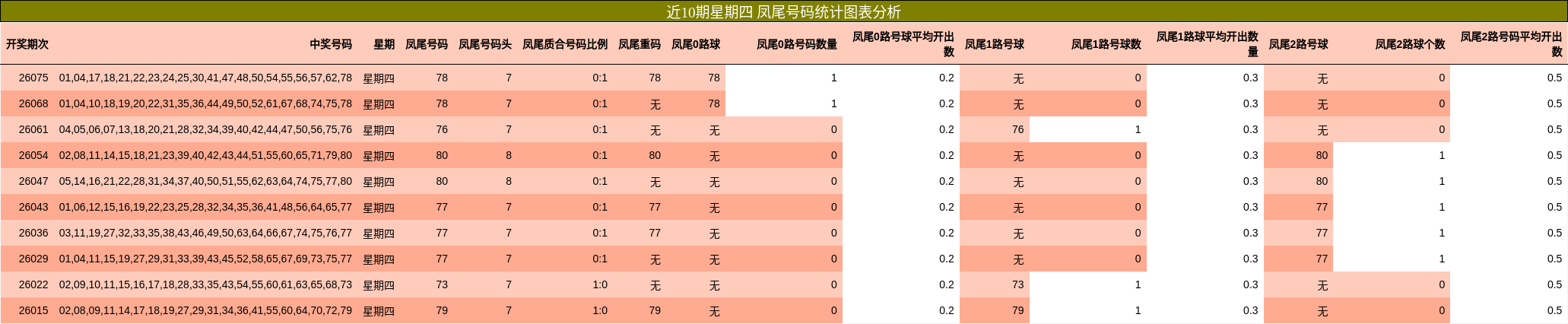 近10期星期四 凤尾号码统计图表分析