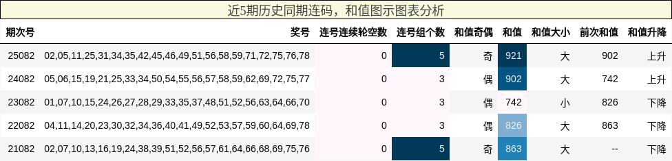连码分析，和值分析