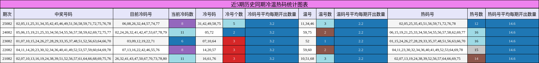 近5期历史同期冷温热码统计图表