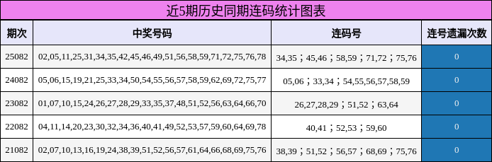 近5期历史同期连码统计图表