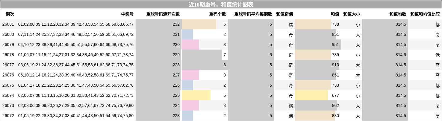 重号分析，和值分析