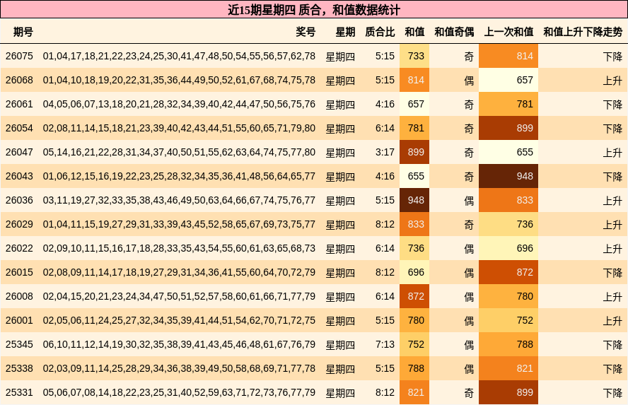 质合分析，和值分析