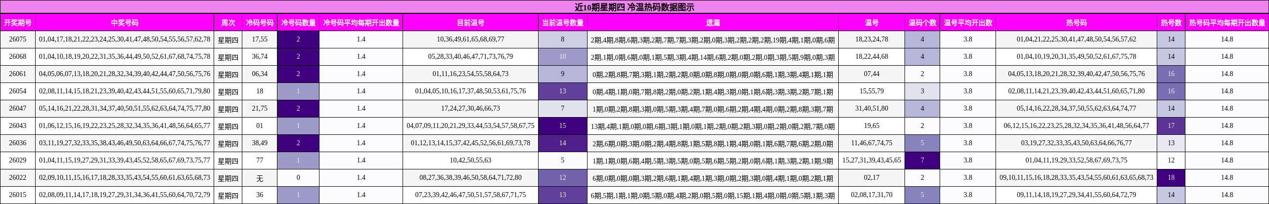 近10期星期四 冷温热码数据图示