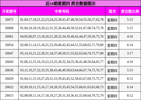 近10期星期四 质合数据图示