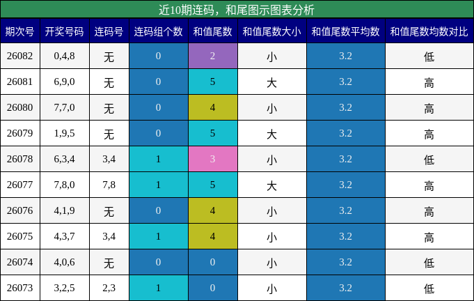 连码分析，和尾分析