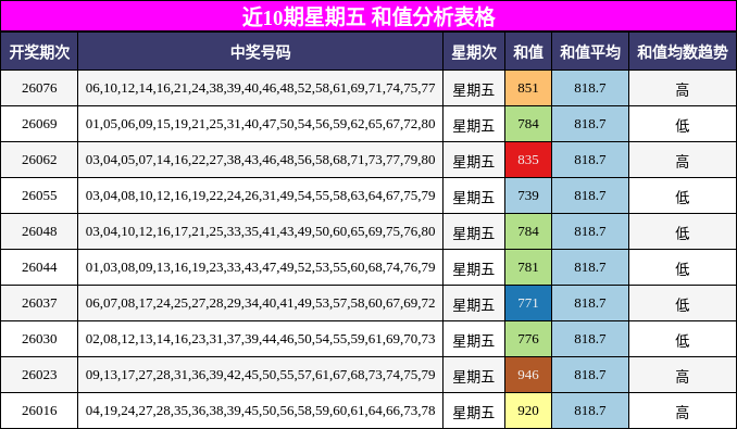 近10期星期五 和值分析表格