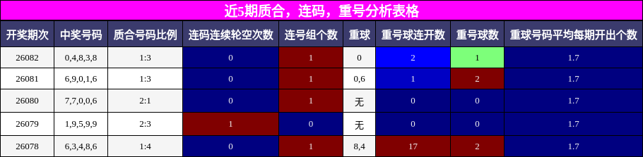 近5期质合，连码，重号分析表格