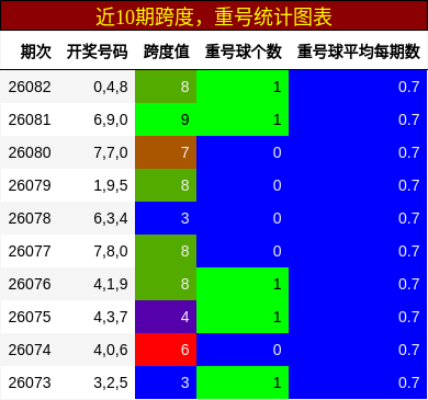 跨度分析，重号分析