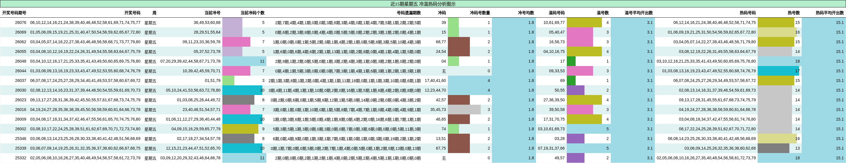 近15期星期五 冷温热码分析图示