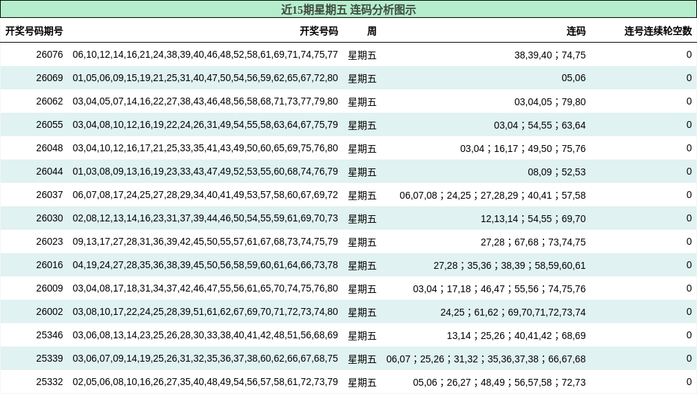 近15期星期五 连码分析图示
