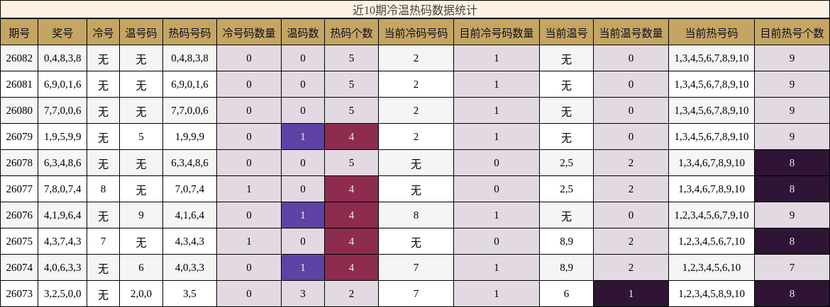 近10期冷温热码数据统计
