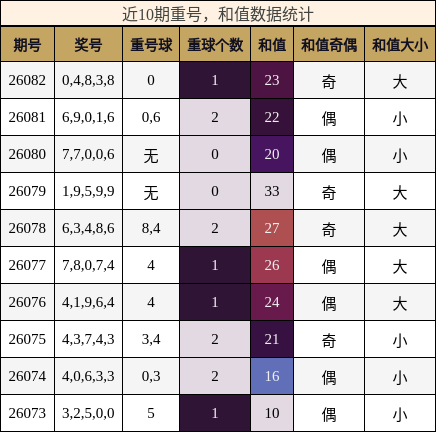 近10期重号与和值数据统计