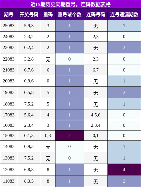 重号分析，连码分析