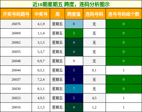 跨度分析，连码分析